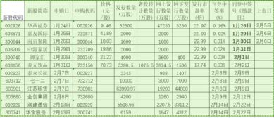 新股申购一览表