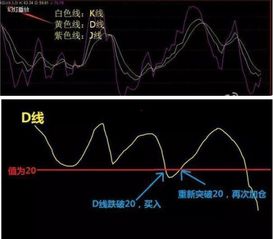 怎样用KDJ把握买卖点