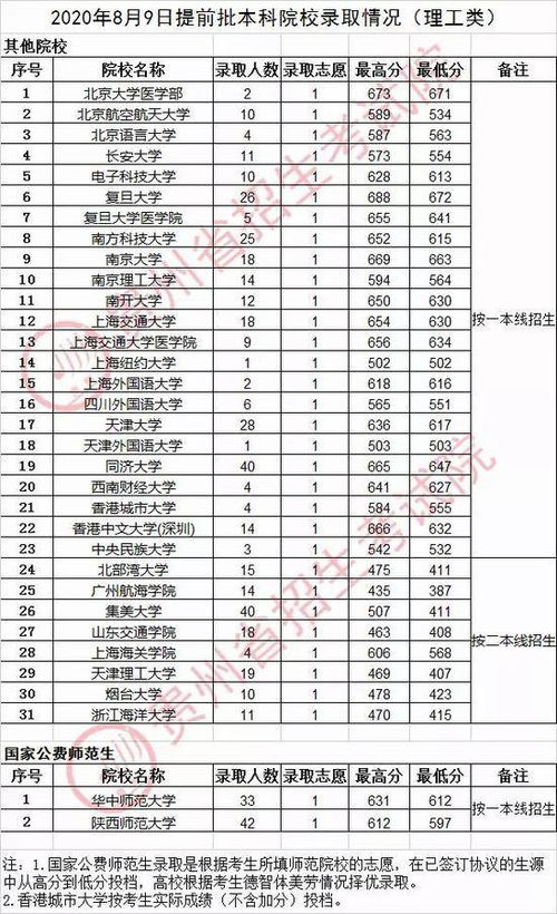 贵州省一本录取分数线排名 贵州省2020年高考一本分数录取分数线多少分