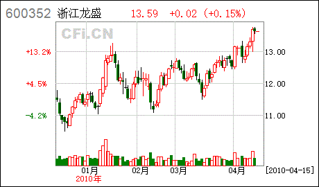 龙盛股票（龙盛股票代码834135） 第1张