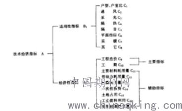 什么叫建筑技术经济指标