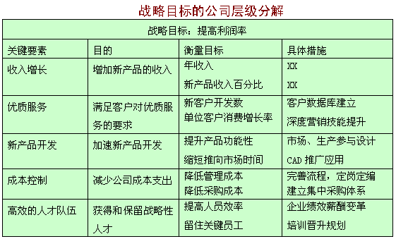 目标分解方案模板(目标分解计划)