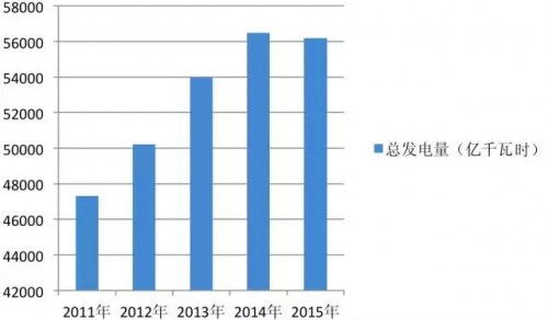 用煤的发电量占中国总发电量的多少?