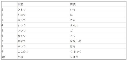 日语的数字读法 