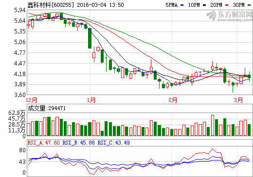 帮忙分析下鑫科材料复盘能涨到几元?