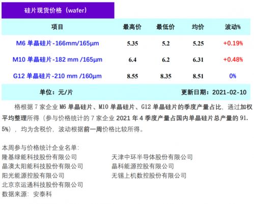 2022年单晶硅片行情这么样