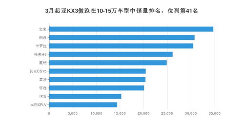 起亚KX3傲跑月销量2229辆,韩系产品中排名第6