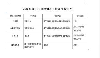 不同层级 不同职别员工的评价方法表 表格模板 DOC格式 下载