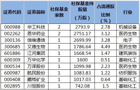 社保基金二季度投资路线：新进6股并增持21股