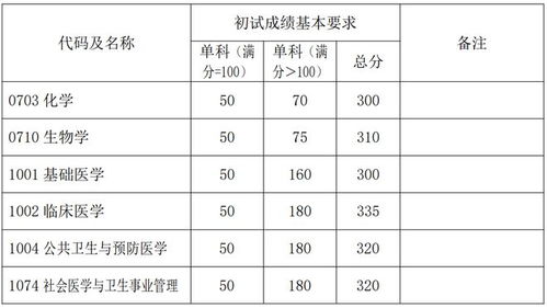 复旦大学研究生分数线2023？复旦2023考研分数线是多少呢