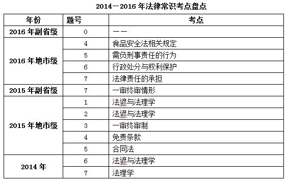 全面透析近几年行测常识判断 