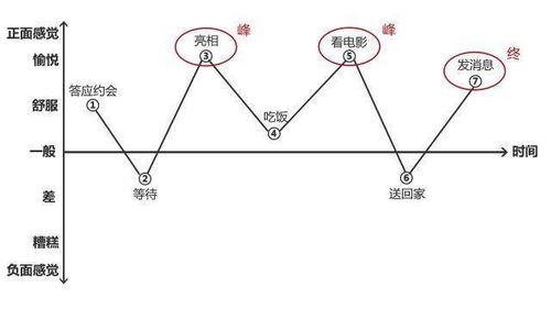 怎样安排 第一次约会 让99 的男人都能来追你