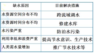 高考地理暑假知识点复习 水资源