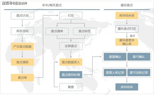 一个小超市，在没有仓库盘点系统的情况下，如何盘点？