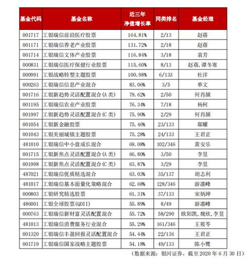 工银瑞信旗下哪支股票基金最好