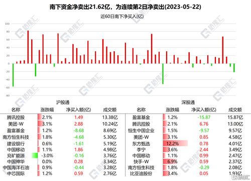 北水动向：北水净买入7.34亿，政策指引下，内资加仓中移动超6亿港元