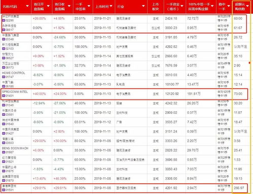 新股申购如何收益最大化