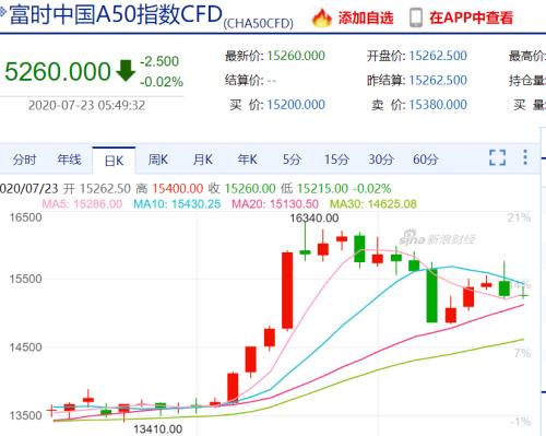 家居板块转跌，我乐家居一度涨超7%。