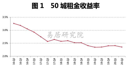 现在投资房产，年收益率大概有多少