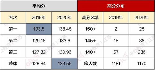 省考分数太高 考了148却还比第一名差8分