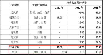 每月应收账款的周转次数