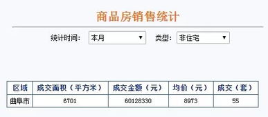 曲阜6月商品房成交652套,均价是...