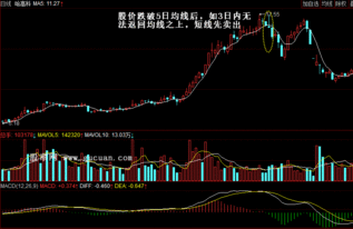 盘中跌破5日均线，后面又涨回来，算破位吗?