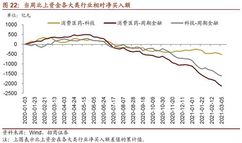 北上资金7月24日净卖出A股超过5亿元