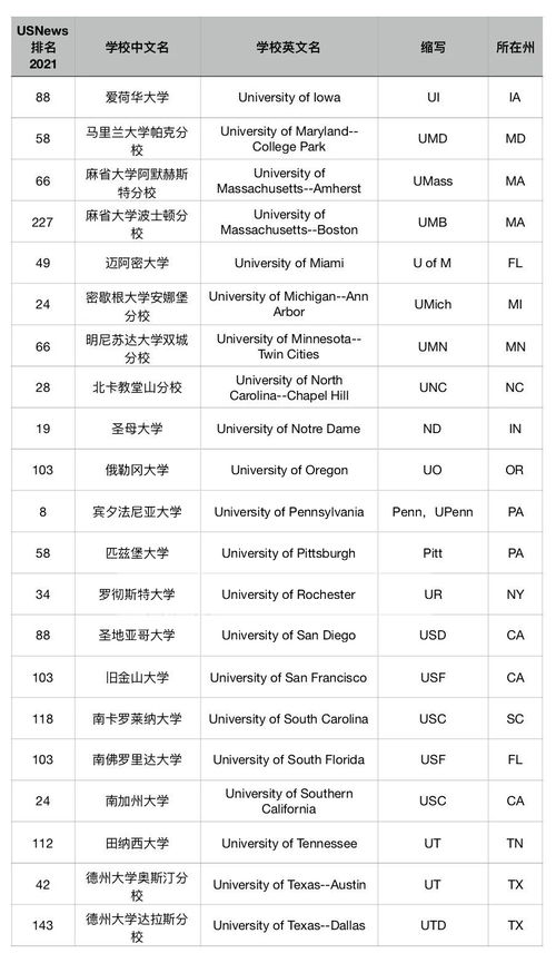 常见美国大学的英文简称整理,附美国各州的英文缩写