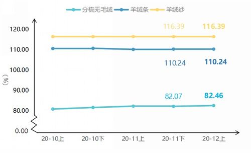 2013羊绒行情走势怎样