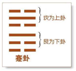 蹇卦 第39卦 怎样利用遇到的困难与麻烦,让自己和孩子共同成长 第149篇 总第2677篇