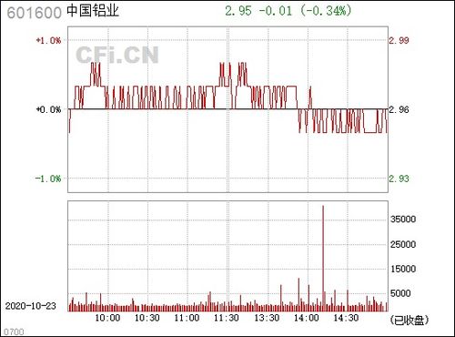 我十四块买进中国铝业《601600》后市怎么样