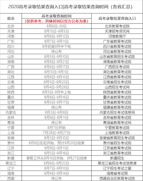 2020年12省高考录取查询时间？2020年高考一本录取线是多少分