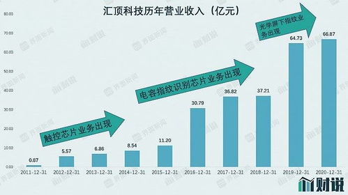 新三板中小企业有汇顶科技吗？