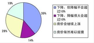 将来的房价怎么样变化