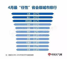 新天气 未来几日最低温 4 银川勇夺4月 最任性 省会级城市第二名