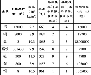 综合考虑下表中各方面的因素.通过分析回答以下问题 1 哪两种金属的导电性能好 在你认为导电性能好的金属中.哪种更适宜做导线 为什么 2 通过综合分析上表的各项指标 