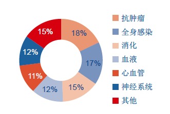 请问上海医药前景如何