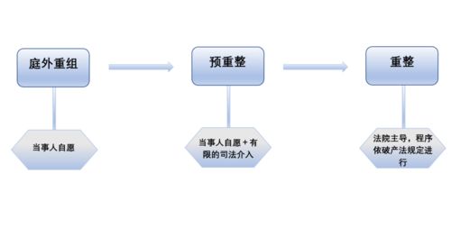 企业重整的程序有哪些