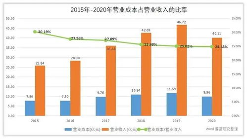 口子窖收入怎么样 赚钱吗