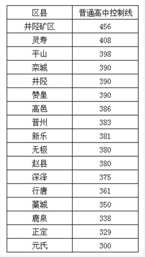 2023年河北石家庄各区县中考录取分数线