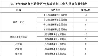 10.9报名 威海荣成市招聘社区劳务派遣制工作人员96名