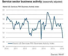 美国7月Markit服务业PMI数据显示服务业陷入低迷