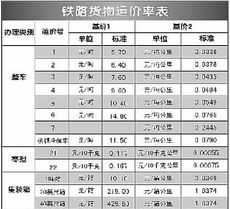 均涨1.2 两部委上调铁路货运价 图 