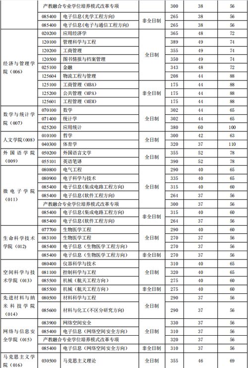 西安电子科技大学录取分数线2020(西安电子科技大学录取线2020)