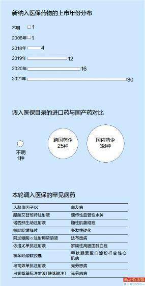 曾 70万一针 的天价药首入医保 国产新药成纳入目录 主力