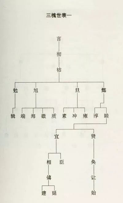 王氏三槐堂族谱世系图,姓王的请对接寻根