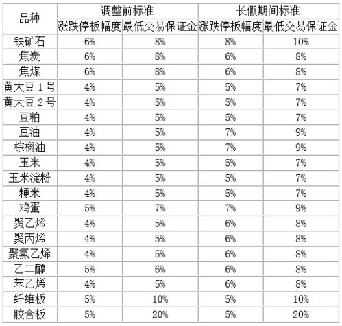 大连商品交易所怎么开户？最低保证金多少，就是说我账户里最少有多少钱才能交易？