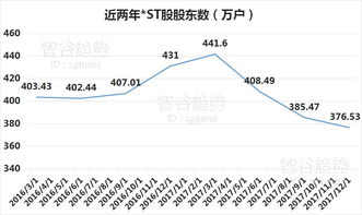 股票从盈利到*ST需要多长时间？*ST到退市又需要多长时间？