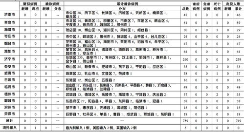 山东省无新增境外输入确诊病例 现有境外输入疑似病例1例